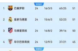 雷速体育app-皇家社会客场取胜对手，积分榜稳定前进的简单介绍